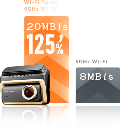 Dash cam with high-speed 5GHz Wi-Fi
